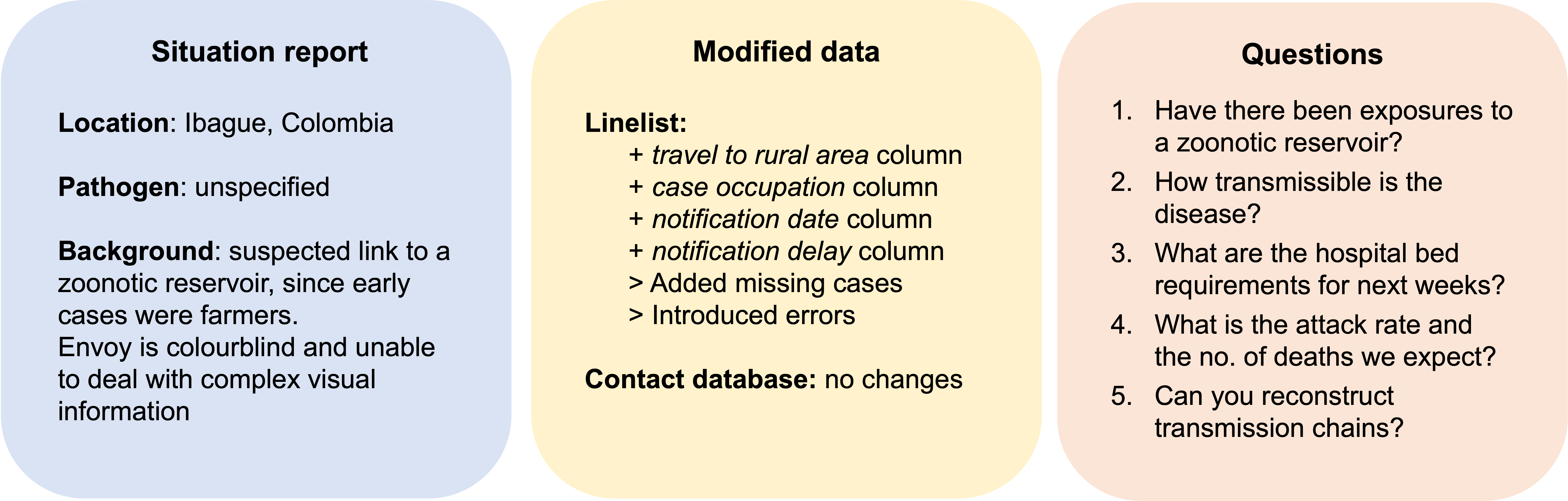 Situation report: Location: Ibague, Colombia. Pathogen: unspecified. Background: suspected link to a zoonotic reservoir, since early cases were farmers, envoy is colourblind and unable to deal with complex visual information. Modified data: linelist: added travel to rural area column, added case occupation column, added notification date column, added missing cases and introduced errors. No changes were added to the contact database. Questions: 1. Have there been exposures to a zoonotic reservoir? 2. How transmissible is the disease? 3. What are the hospital bed requirements for next weeks? 4. What is the attack rate and the no. of deaths we expect? 5. Can you reconstruct transmission chains?